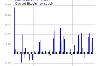 The Bitcoin Demand Shock