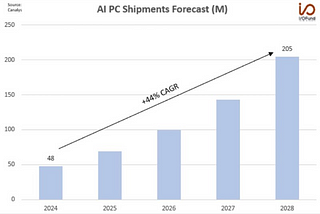 Global PC Market Returns to Growth in Q1 2024 as AI PCs Gain Momentum