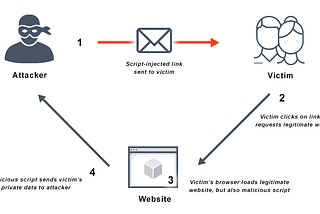 XSS Attacks: advanced techniques to bypass data sanitization