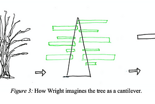 Discuss Frank Lloyd Wright’s Understanding of Nature as a Theorist and as a Practicing Architect…