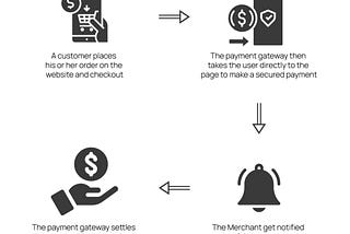 Payment Process Flowchart