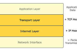 Introduction to TCP Connection Establishment for Software Developers