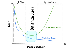 Bias-Variance Trade-off(Overfitting/ Underfitting) and Polynomial Regression