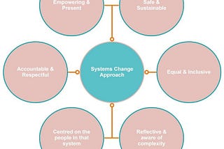 Changing Systems Together