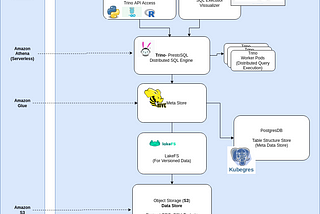 From Data Warehouse to Data Lake to Data Lakehouse