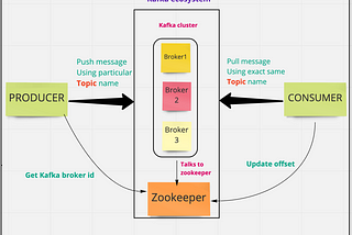 Kafka hands-on Guide to using publish-subscribe based messaging system (PART I)