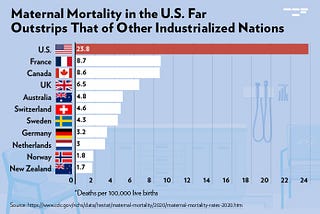 Criminalizing Abortion Will Increase Maternal Mortality