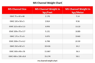 MS Channel Weight Calculator | MS Channel Weight Chart