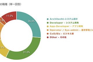 データで振り返るCI/CD Conference 2021 参加者編