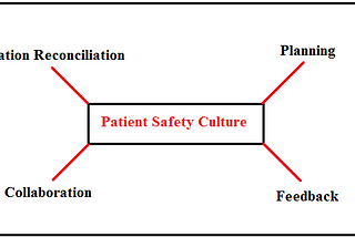 Medication Reconciliation, Planning, Collaboration, and Feedback (MRPCF) Model to Develop Patient…