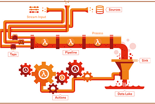 What are the main building blocks of a Data Pipeline.