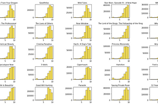 Data Mining For the Most Polarizing Movies Ever Made