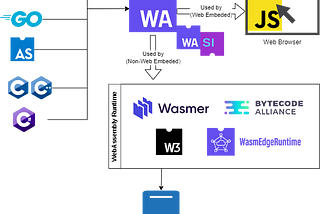 Utilize WebAssembly in .NET