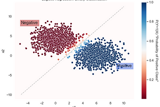 Easy Logistic Regression with an Analytical Solution