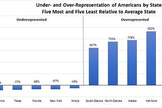 The Vastly Varying Importance of American Voters (Updated and Revised July 2021)
