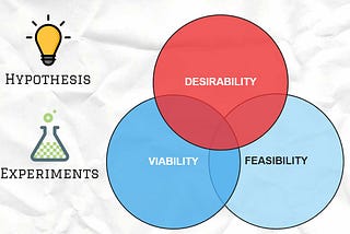 HYPOTHESIS & EXPERIMENT (PART 2): Hypothesis, experiments and the 3 lenses of innovation