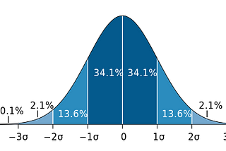 Gaussian Distribution and Maximum Likelihood Estimate Method (Step-by-Step)