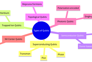 Types of Qubits
