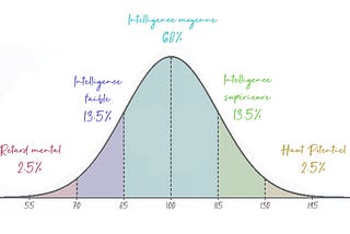 Haut Potentiel Intellectuel et QI : comprendre les scores du quotient intellectuel