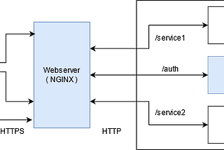 Keycloak integration: Part 1: Nginx and Keycloak(proxy) deployment