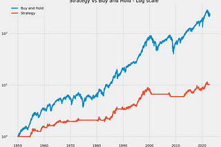 All-Time High Trading Strategy For Stocks (Frequency)
