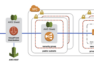 DISTRIBUTED DENIAL-OF-SERVICE PROTECTION — AWS