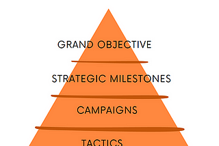 Grand Objectives and Strategic Milestones: Creating a Clear Strategy