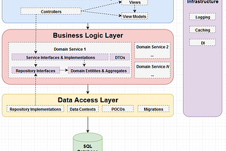 Compendium Framework — Part 3 — Architecture and Projects Solution