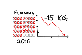 I Lost 15 KG in a Month