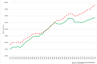 The North Carolina per-capita income puzzle.