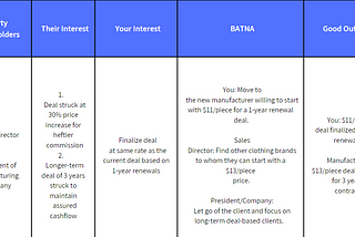 Anyone can become a Better Negotiator with BATNA