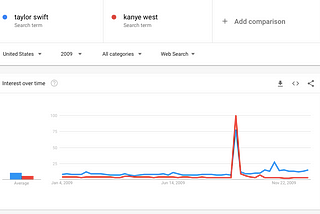Google Trends: “Deserving” of the Best Female Video award and rise of riots cause rise in police…