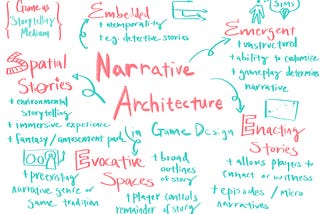 Game Design as Narrative Architecture