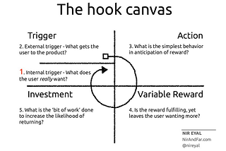 The Hooked Model