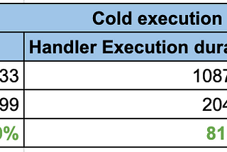 Table displaying results of dependencies inside and outside handler method.