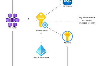 Secure your Microservices on AKS — Part 2