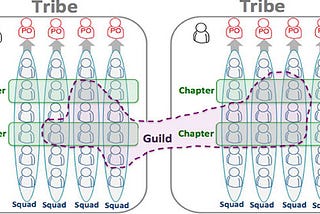 The Success of the: Tribe Model (Spotify model) Management for Scaling Agile