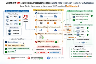 Migrating Virtual Machines Across Namespaces in OpenShift Virtualization