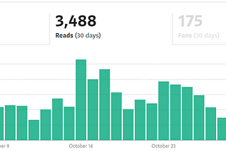 A bar graph of readership per day on Medium