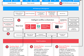 Coreless & BNPL-as-a-Service; Prime time for real-time global payments; Contactless Card Limits in…