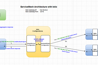 BankNext Case Study — ServiceMesh with Docker-K8-Istio-Sidecar