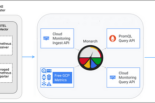 Google Managed Prometheus with OpenTelemetry