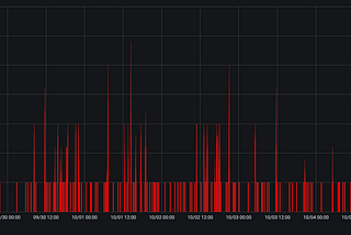 Graph showing occasional Safe Mode engagements at low volumes rather than a baseline of 0.