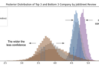 Company Ranking in Bayesian Perspective