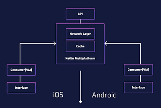 Move your Network Layer to Kotlin Multiplatform; here is why