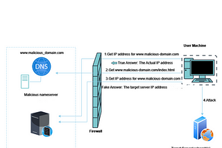 Behind Enemy Lines: How DNS Rebind Attacks Infiltrate Your Network