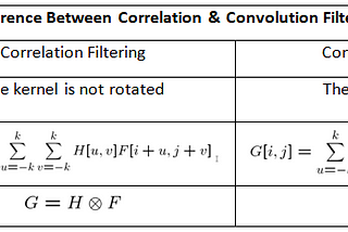 Correlation vs Convolution Filtering