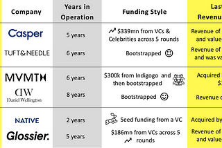 How to fund your DTC startup?