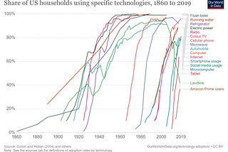 Exponential Growth will affect you sooner than you think