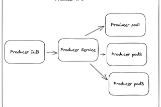 Connecting GCP VPC Networks — Using Private Service Connect